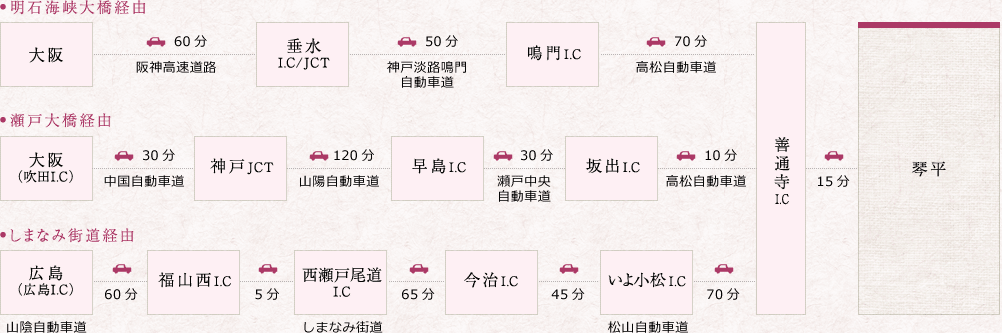 車でお越しいただく場合